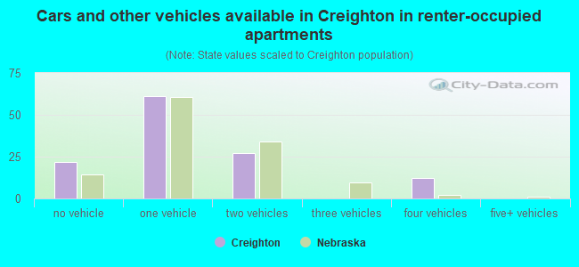 Cars and other vehicles available in Creighton in renter-occupied apartments