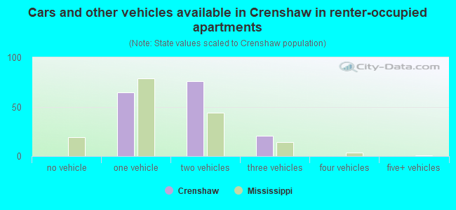 Cars and other vehicles available in Crenshaw in renter-occupied apartments