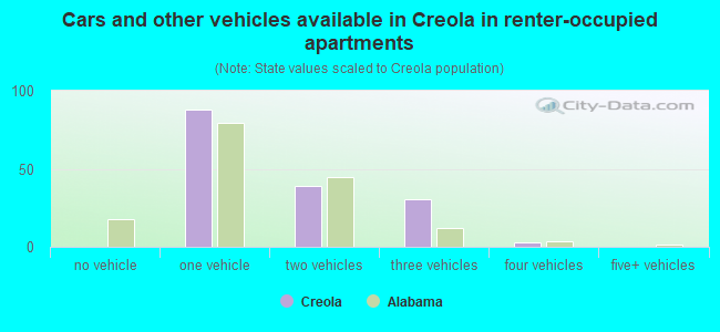 Cars and other vehicles available in Creola in renter-occupied apartments