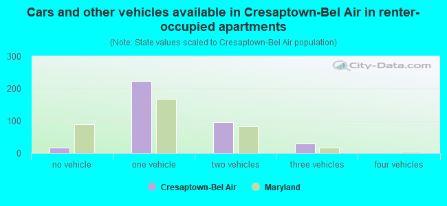 Cars and other vehicles available in Cresaptown-Bel Air in renter-occupied apartments