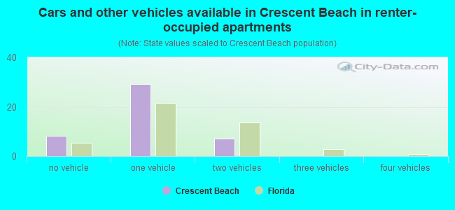 Cars and other vehicles available in Crescent Beach in renter-occupied apartments