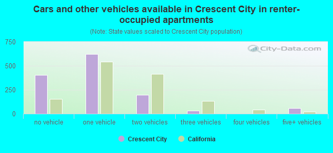 Cars and other vehicles available in Crescent City in renter-occupied apartments