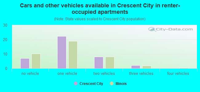 Cars and other vehicles available in Crescent City in renter-occupied apartments