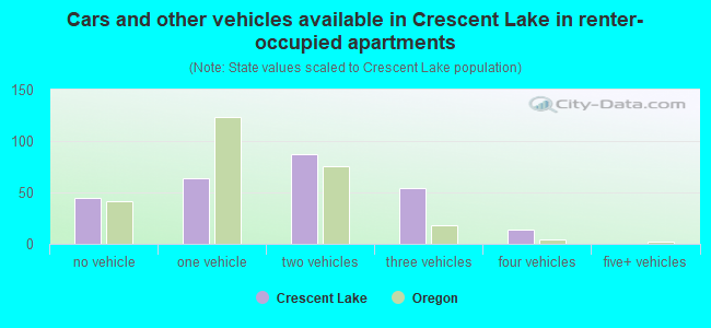 Cars and other vehicles available in Crescent Lake in renter-occupied apartments