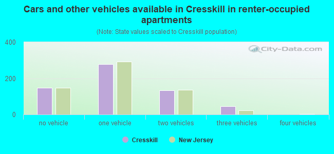 Cars and other vehicles available in Cresskill in renter-occupied apartments