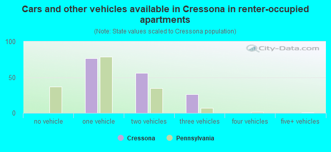 Cars and other vehicles available in Cressona in renter-occupied apartments
