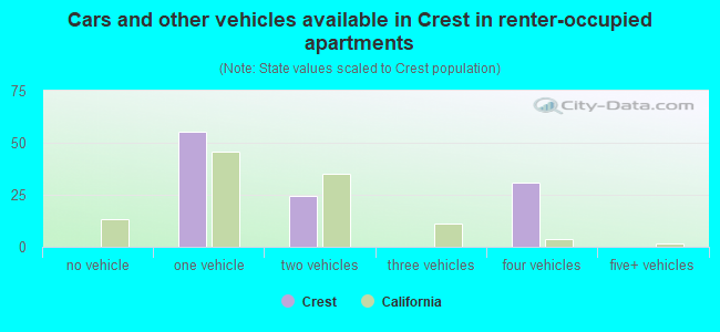 Cars and other vehicles available in Crest in renter-occupied apartments