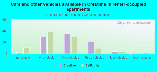 Cars and other vehicles available in Crestline in renter-occupied apartments
