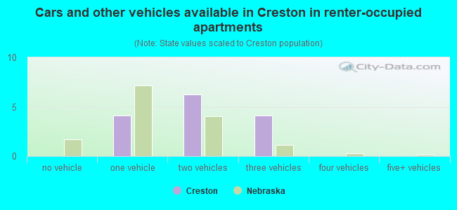 Cars and other vehicles available in Creston in renter-occupied apartments
