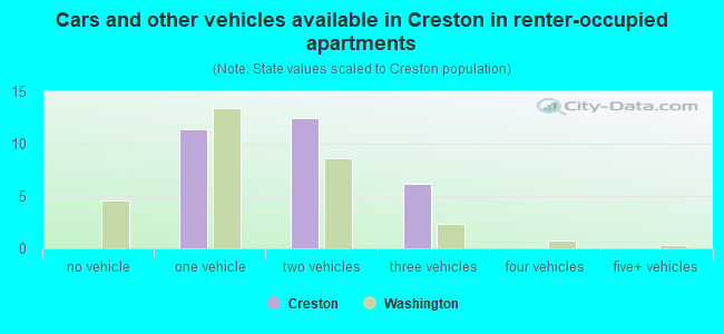 Cars and other vehicles available in Creston in renter-occupied apartments