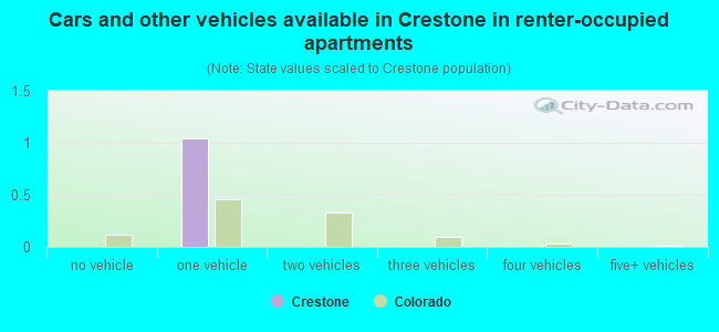 Cars and other vehicles available in Crestone in renter-occupied apartments