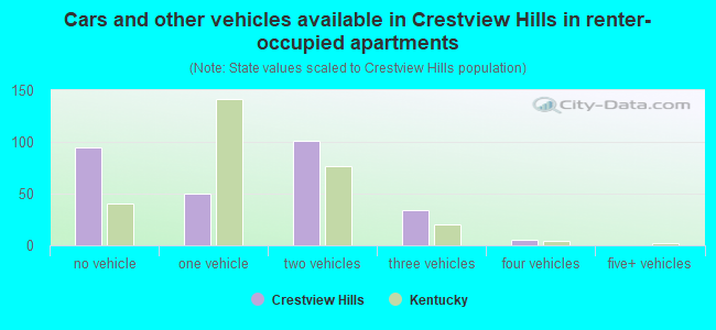 Cars and other vehicles available in Crestview Hills in renter-occupied apartments