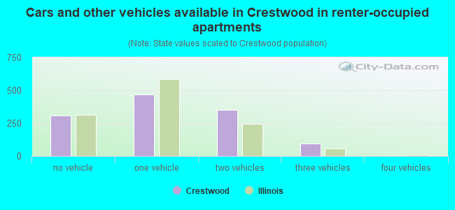 Cars and other vehicles available in Crestwood in renter-occupied apartments