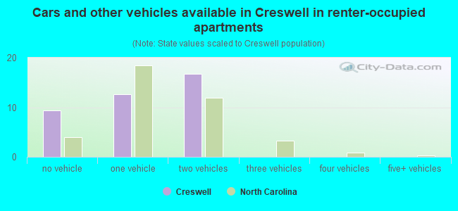Cars and other vehicles available in Creswell in renter-occupied apartments