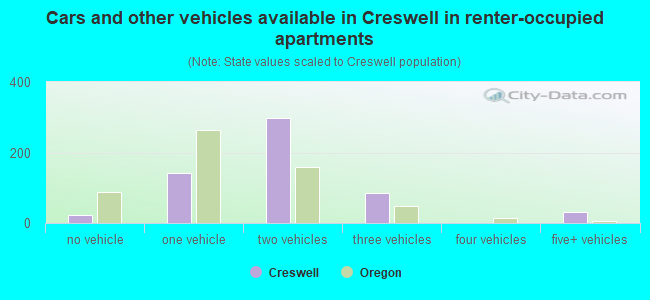 Cars and other vehicles available in Creswell in renter-occupied apartments