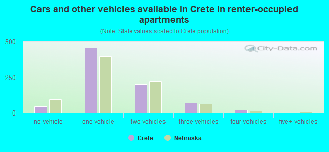 Cars and other vehicles available in Crete in renter-occupied apartments