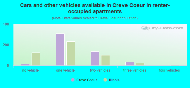 Cars and other vehicles available in Creve Coeur in renter-occupied apartments