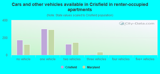 Cars and other vehicles available in Crisfield in renter-occupied apartments