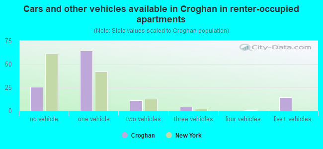 Cars and other vehicles available in Croghan in renter-occupied apartments