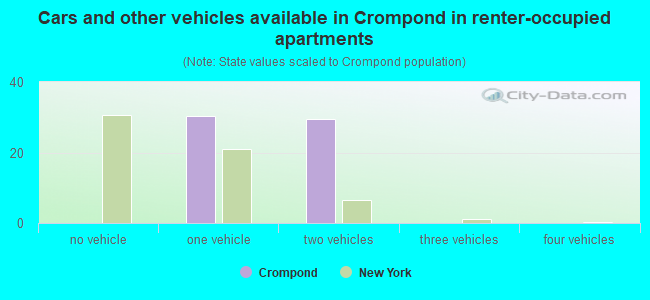Cars and other vehicles available in Crompond in renter-occupied apartments