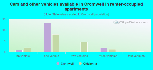 Cars and other vehicles available in Cromwell in renter-occupied apartments