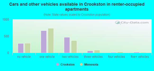 Cars and other vehicles available in Crookston in renter-occupied apartments