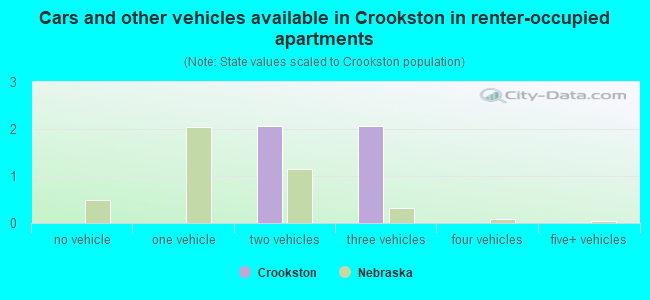 Cars and other vehicles available in Crookston in renter-occupied apartments