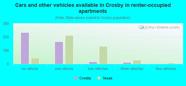 Cars and other vehicles available in Crosby in renter-occupied apartments