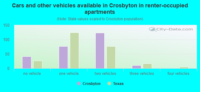 Cars and other vehicles available in Crosbyton in renter-occupied apartments