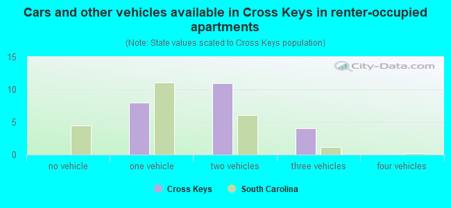 Cars and other vehicles available in Cross Keys in renter-occupied apartments