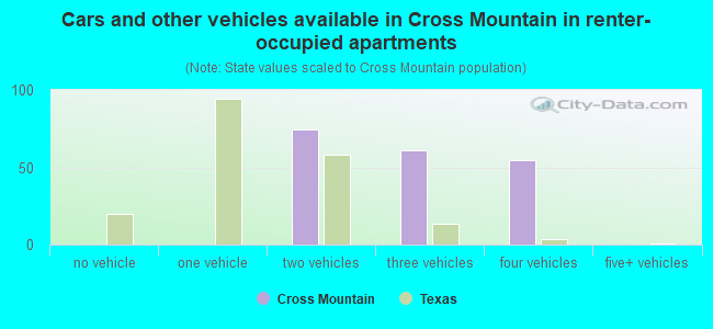 Cars and other vehicles available in Cross Mountain in renter-occupied apartments