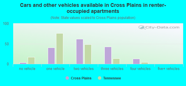 Cars and other vehicles available in Cross Plains in renter-occupied apartments