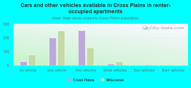 Cars and other vehicles available in Cross Plains in renter-occupied apartments