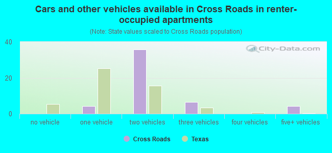 Cars and other vehicles available in Cross Roads in renter-occupied apartments