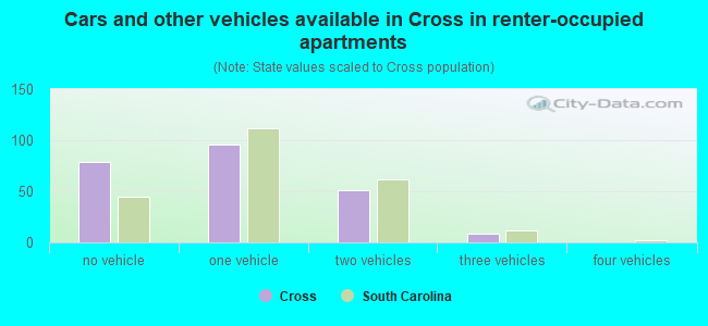Cars and other vehicles available in Cross in renter-occupied apartments