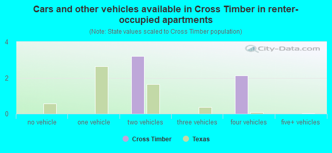 Cars and other vehicles available in Cross Timber in renter-occupied apartments