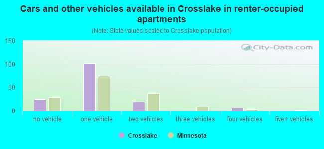 Cars and other vehicles available in Crosslake in renter-occupied apartments