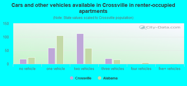 Cars and other vehicles available in Crossville in renter-occupied apartments