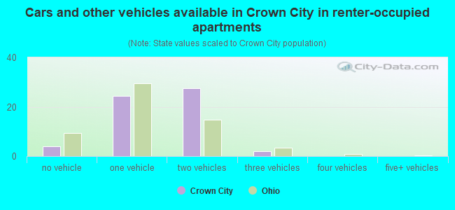 Cars and other vehicles available in Crown City in renter-occupied apartments