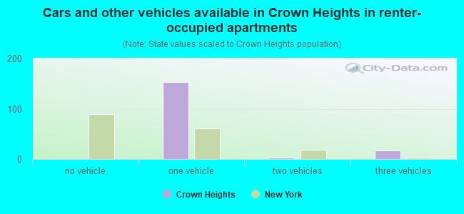 Cars and other vehicles available in Crown Heights in renter-occupied apartments