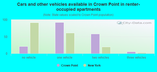 Cars and other vehicles available in Crown Point in renter-occupied apartments