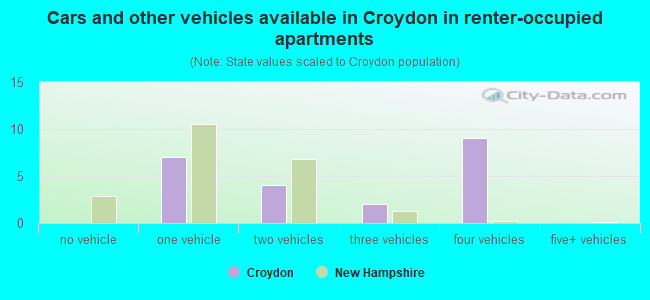 Cars and other vehicles available in Croydon in renter-occupied apartments