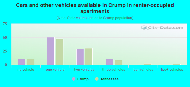 Cars and other vehicles available in Crump in renter-occupied apartments