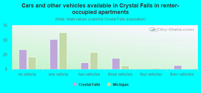 Cars and other vehicles available in Crystal Falls in renter-occupied apartments