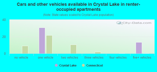 Cars and other vehicles available in Crystal Lake in renter-occupied apartments