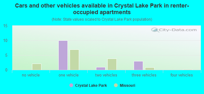 Cars and other vehicles available in Crystal Lake Park in renter-occupied apartments
