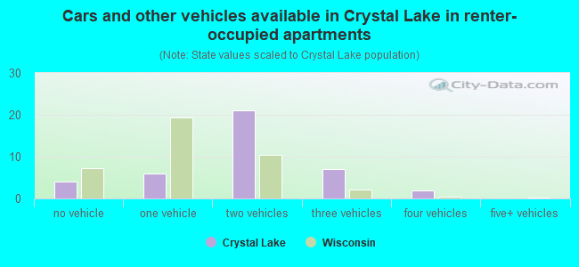 Cars and other vehicles available in Crystal Lake in renter-occupied apartments