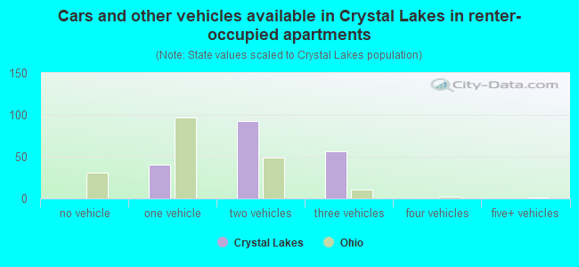 Cars and other vehicles available in Crystal Lakes in renter-occupied apartments