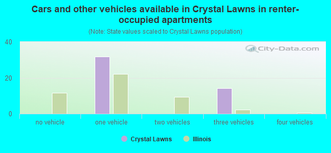 Cars and other vehicles available in Crystal Lawns in renter-occupied apartments