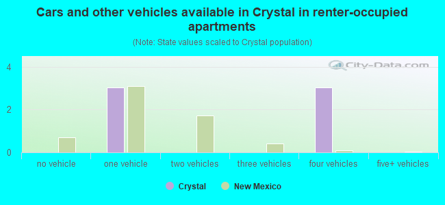 Cars and other vehicles available in Crystal in renter-occupied apartments